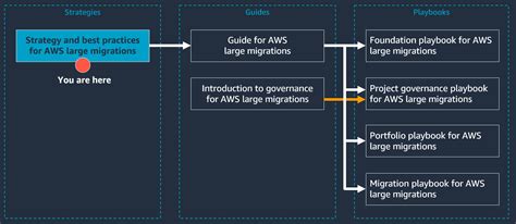 Strategy And Best Practices For Aws Large Migrations Aws Prescriptive