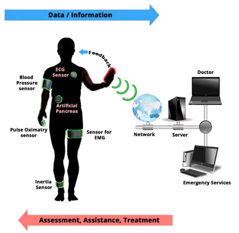 Review of Future and Application of Wearable Biosensors – Techionix