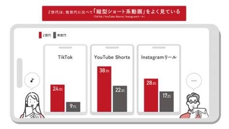 Z世代が「動画を倍速で見る」理由 2位「他の動画も視聴したいから」、1位は？：世代ごとの違いが顕著に（2 2 ページ） Itmedia