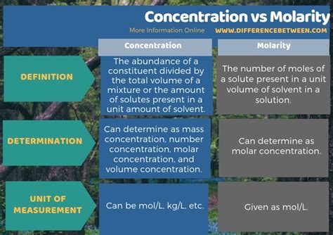 Difference Between Concentration and Molarity | Compare the Difference Between Similar Terms