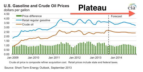 The Rise Of Plateau Oil In Four Charts Peak Oil News And Message Boards