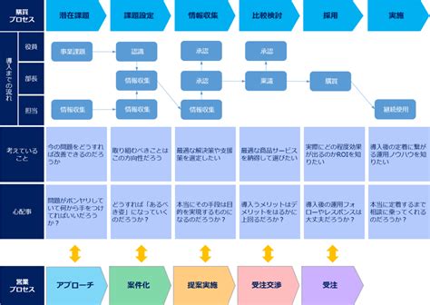 営業プロセスマネジメントとは？課題を明確にし確実に目標を達成するマネジメント術を解説図解あり シェルパ 営業を元気にするメディア