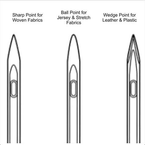 Picking The Right Sewing Machine Needle More Sewing