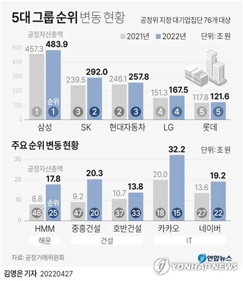 그래픽 5대 그룹 순위 변동 현황 연합뉴스