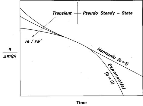 Schematic Plot Of Decline Curves Log Log Graph Fig Schematic