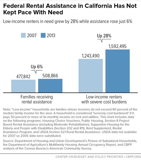 Federal Rental Assistance In California Has Not Kept Pace With Need Center On Budget And