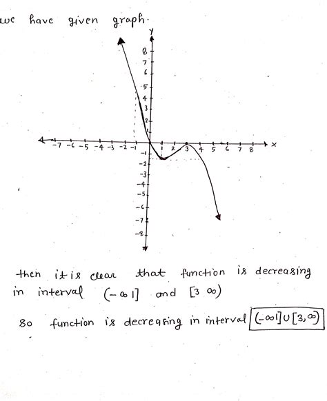 Solved Determine The Interval S For Which The Function Shown Below