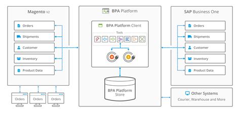 Sap Business One Magento Integration Magento Sap Connector