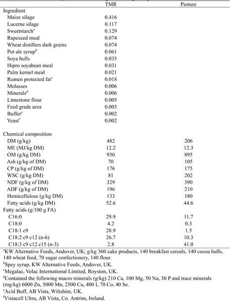 Pdf Performance Milk Fatty Acid Composition And Behaviour Of High