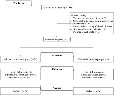 Frontiers The Effect Of Selenium Supplementation On Oxidative Stress