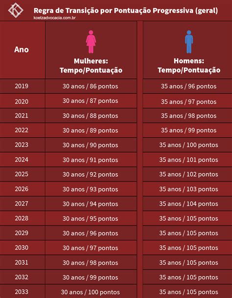 Tabela de aposentadoria por tempo de contribuição regras atuais 2022