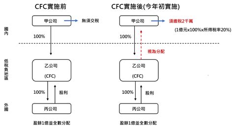 Cfc制度是什麼如何認定境外公司還是受控外國企業？ 常杏研究顧問