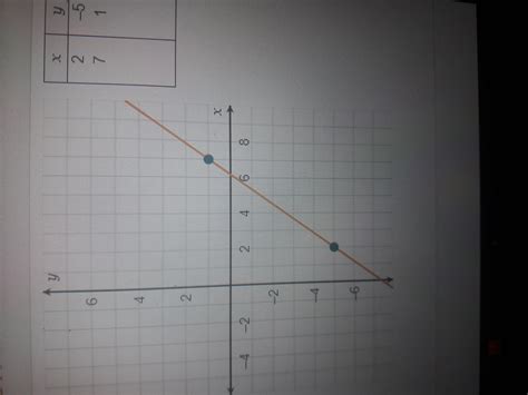 Find the slope of the line that passes through the points (2, -5) and