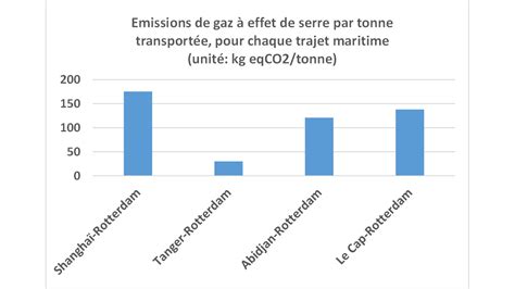 Impact Environnemental Du Transport Maritime Tl