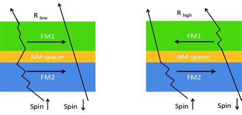 Schematic Diagram Of A Spin Valve Architecture For Parallel And