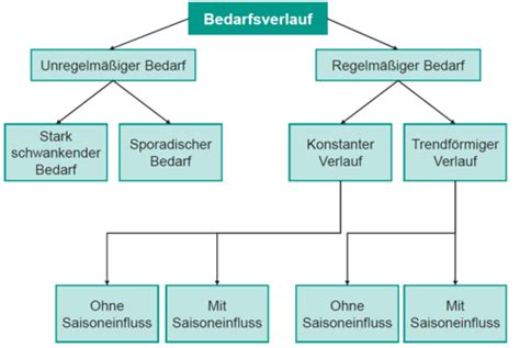 Beschaffung Fertigung Test Karteikarten Quizlet