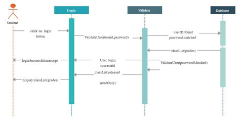 Unlocking the Power of UML Sequence Diagram: Simplified Guide