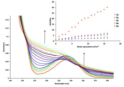 UV Vis Spectra Obtained In The Titration Of Decyl Derivative 1 10 5