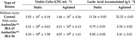 Viable Probiotic Cell Count CFU ML 1 Obtained Via The In Situ