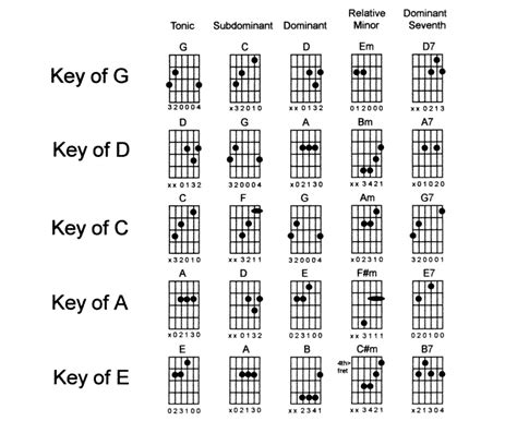 Chords Guitar Tabs And Chords, Song Lyrics And Chords, Guitar Chords ...