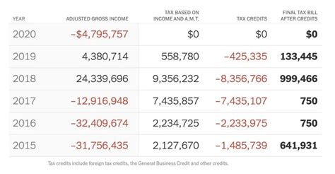 Trumps Tax Returns Rthedailyfiddle