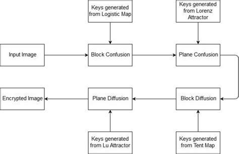 Basic Block Diagram Of The Proposed Algorithm Download Scientific Diagram