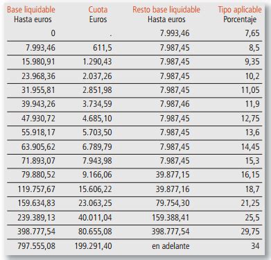 Tarifa Del Impuesto De Sucesiones Y Donaciones En Canarias