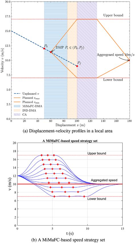 A Spatio Temporal Velocity Adaption Approach For Cavs Developing Speed