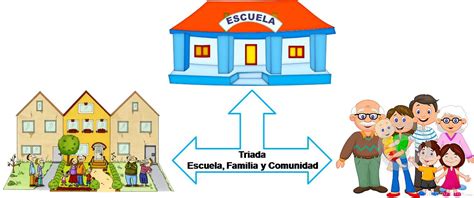 Triada escuela familia y comunidad Relación Escuela Familia y