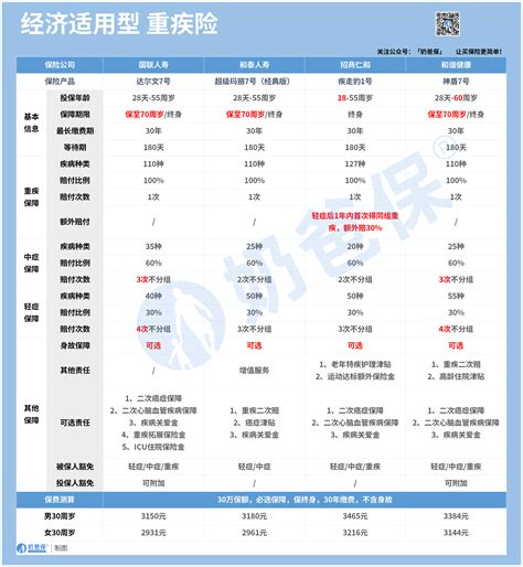 2022年12月重疾险榜单，重疾险买哪家公司性价比最高？ 奶爸保