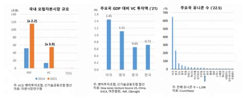 “민간 중심 모험자본 활성화·사모펀드 체계 개편해야” 이투데이