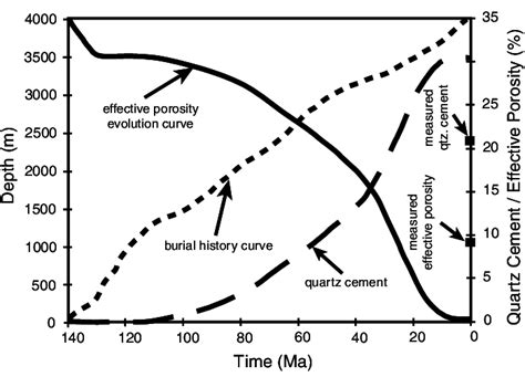 Diagenetic modeling indicates lower effective porosity (0.5%) and ...