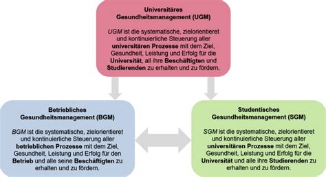 Was ist SGM? | Gesund studieren in Mainz