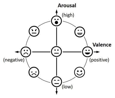 Russells Circumplex Model Positions Emotions On A Two Dimensional Download Scientific Diagram