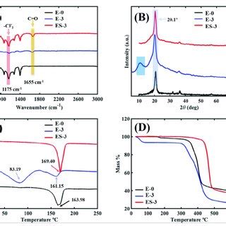 Characterization Of The Different Membranes A Ftir Spectroscopy B