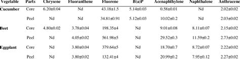 Concentration Of Pahs In µg Kg In Cores And Peel Of Vegetables Samples Download Scientific