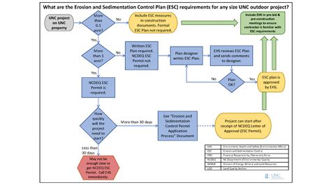 Design Requirements Environment Health And Safety