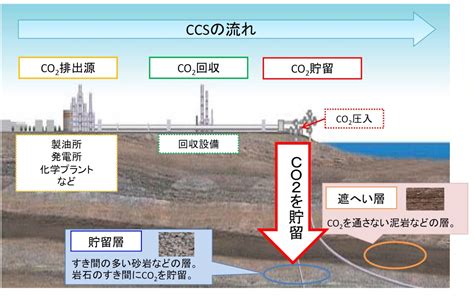 Ccsとは何か？ 5分でわかる二酸化炭素の回収・貯留技術のキホン ｜ビジネスit