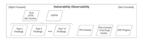 Vulnerability Management Lifecycle In Devsecops Security Boulevard