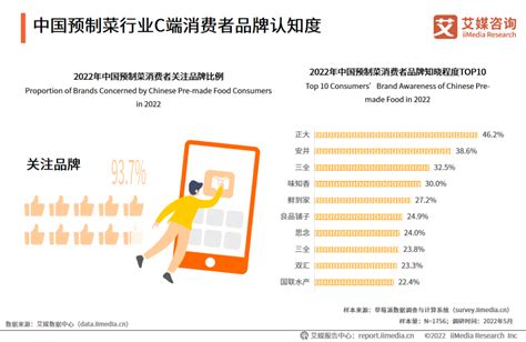 2022 2023年中国预制菜产业发展趋势及商业布局分析报告 Foodtalks