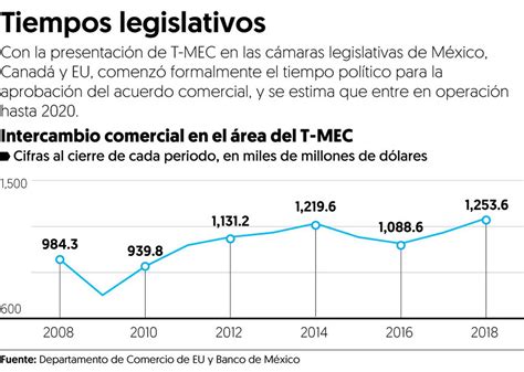 Ratificaci N Del T Mec Entra En Su Etapa Final En M Xico Y Eu El