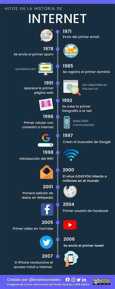 Infografía Hitos en la historia del internet Historia del internet