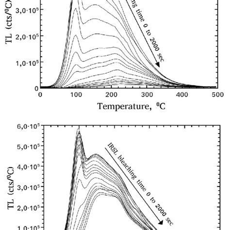 R Tl Glow Curves Shapes Of Eld1 K Feldspar Sample After Bleaching With