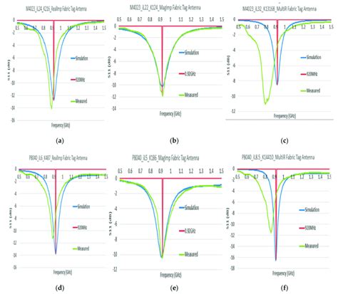 Comparison Of Simulated And Measured Reflection Coefficients Of M