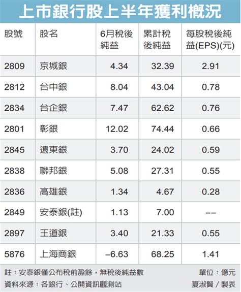 五上市銀行 獲利創新高 金融脈動 金融 經濟日報