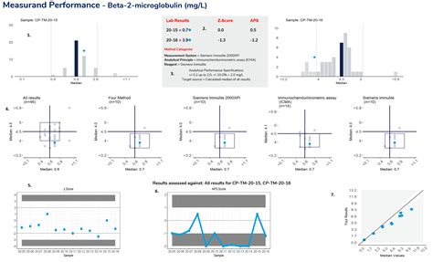 Report Format Programs That Assess Quantitative Measurands 2 Samples