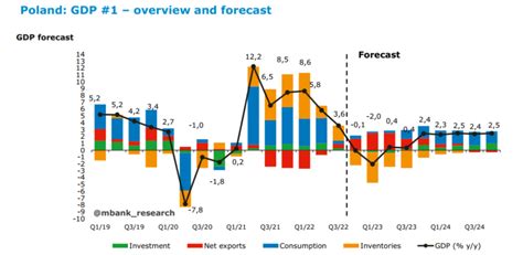 Polska Gospodarka W 2023 Roku S O S Dla Gospodarki