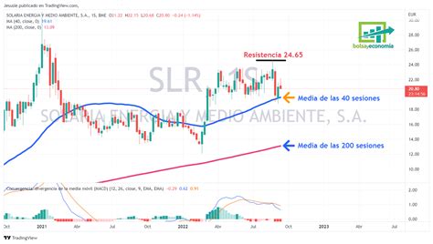 Acciones De Solaria La Media De Las 40 Sesiones Tiene La Clave