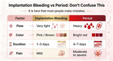 How Long Does Implantation Bleeding Last