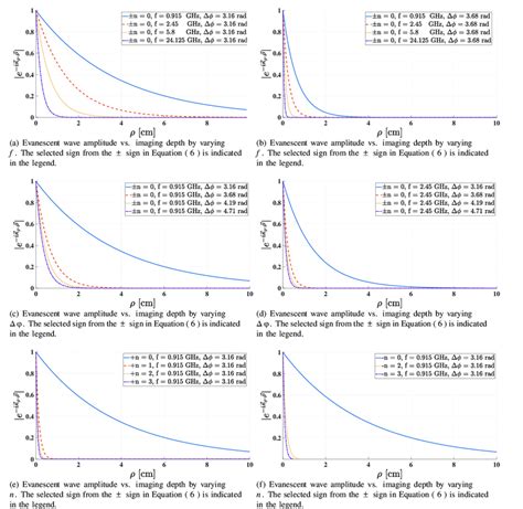 Evanescent Wave Amplitude Versus Imaging Depth By Varying F ∆ϕ And